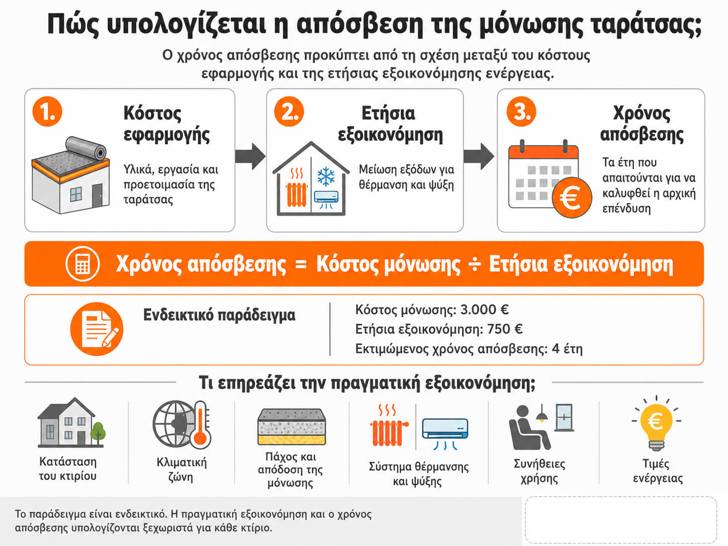 Πώς υπολογίζεται η απόσβεση της μόνωσης ταράτσας υπολογισμός απόσβεσης και εξοικονόμησης ενέργειας από μόνωση ταράτσας