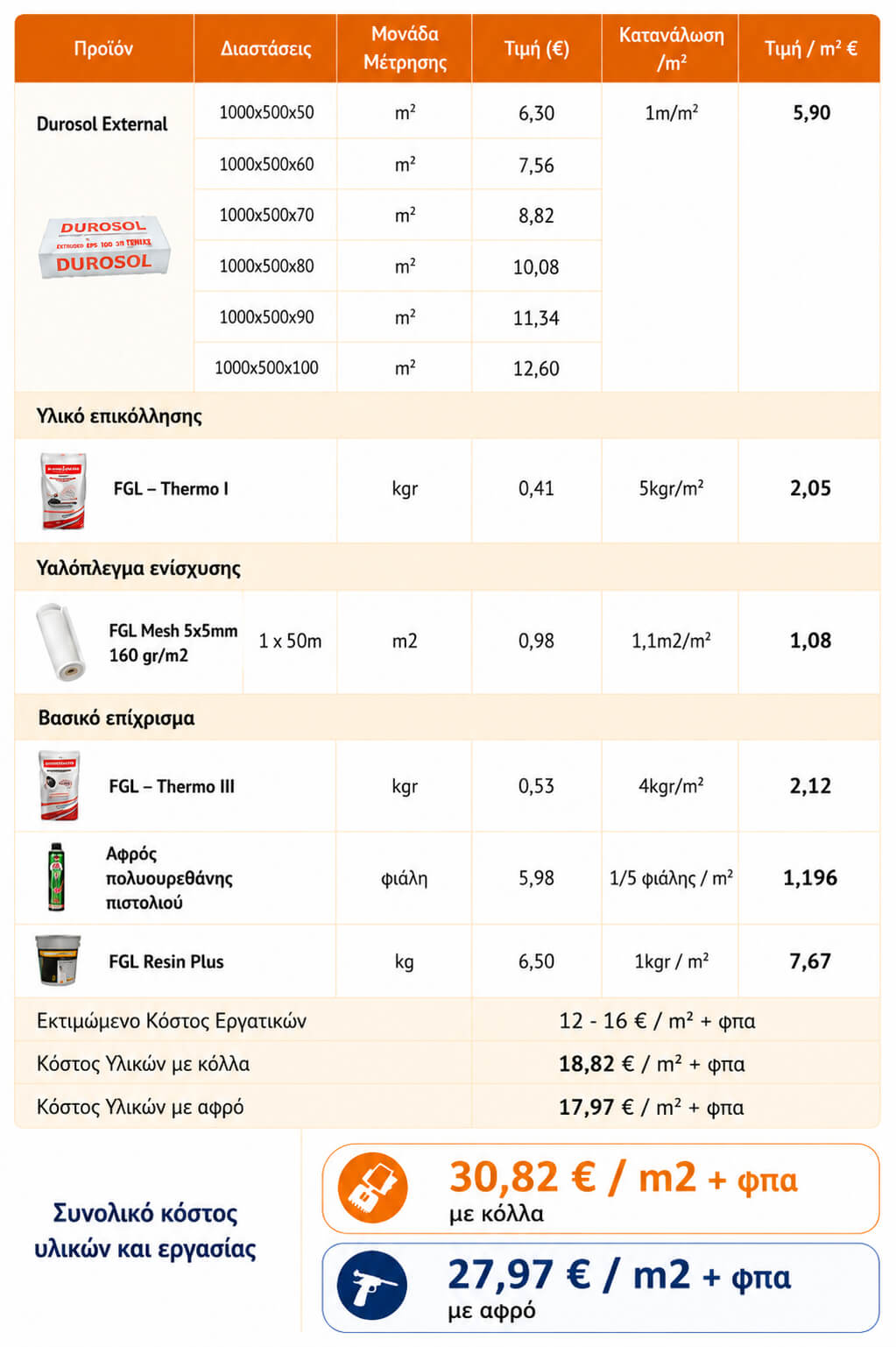 Τιμοκατάλογος Durosol Light Roof με κόστος υλικών και εργασίας